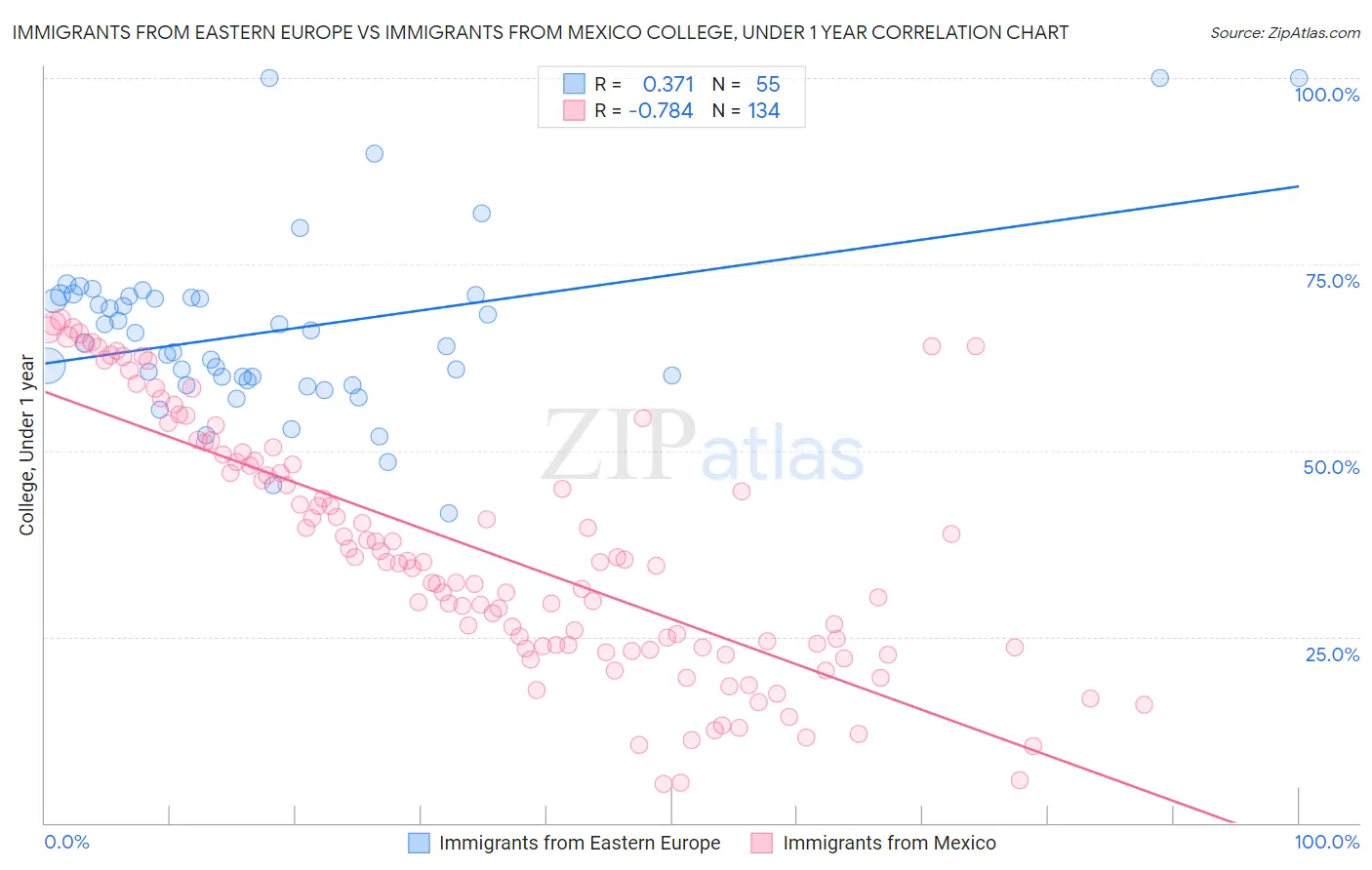 Immigrants from Eastern Europe vs Immigrants from Mexico College, Under 1 year
