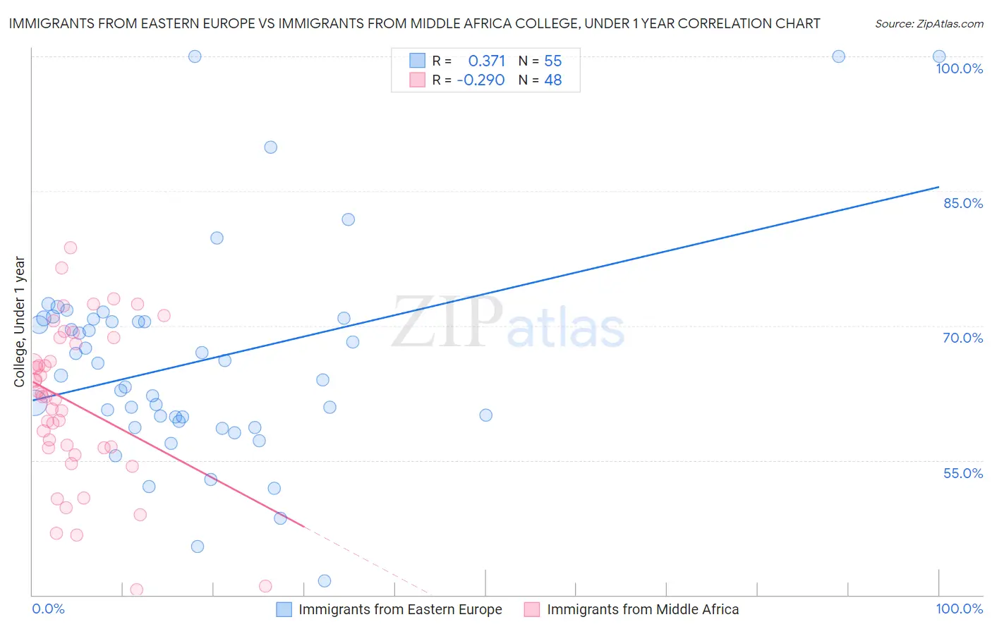 Immigrants from Eastern Europe vs Immigrants from Middle Africa College, Under 1 year