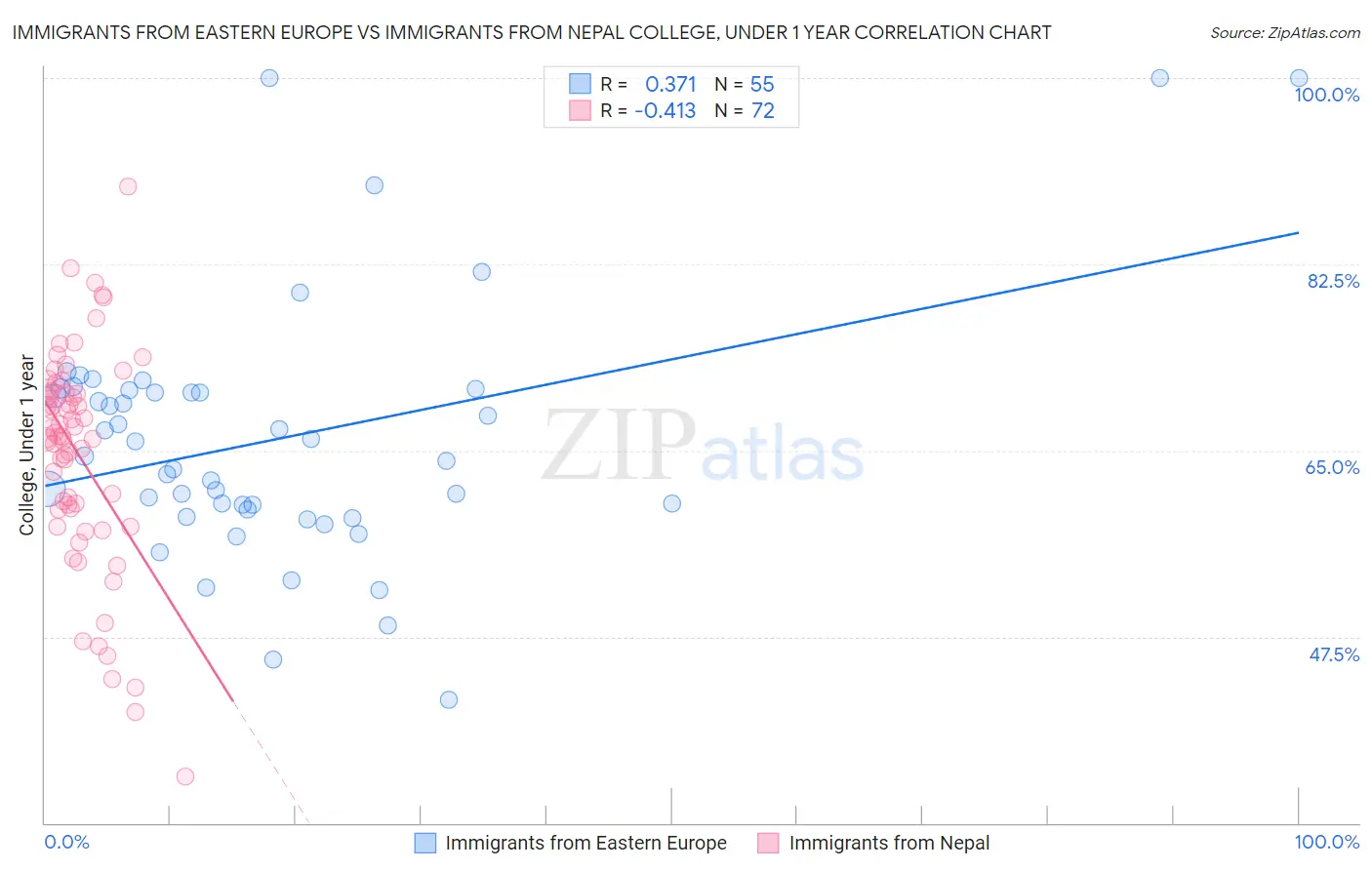 Immigrants from Eastern Europe vs Immigrants from Nepal College, Under 1 year