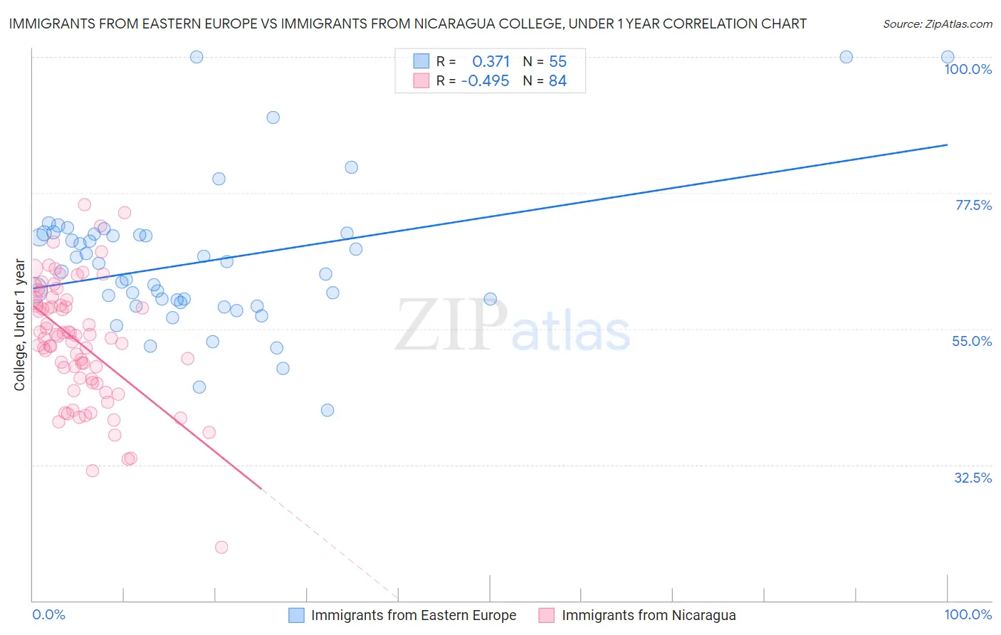 Immigrants from Eastern Europe vs Immigrants from Nicaragua College, Under 1 year