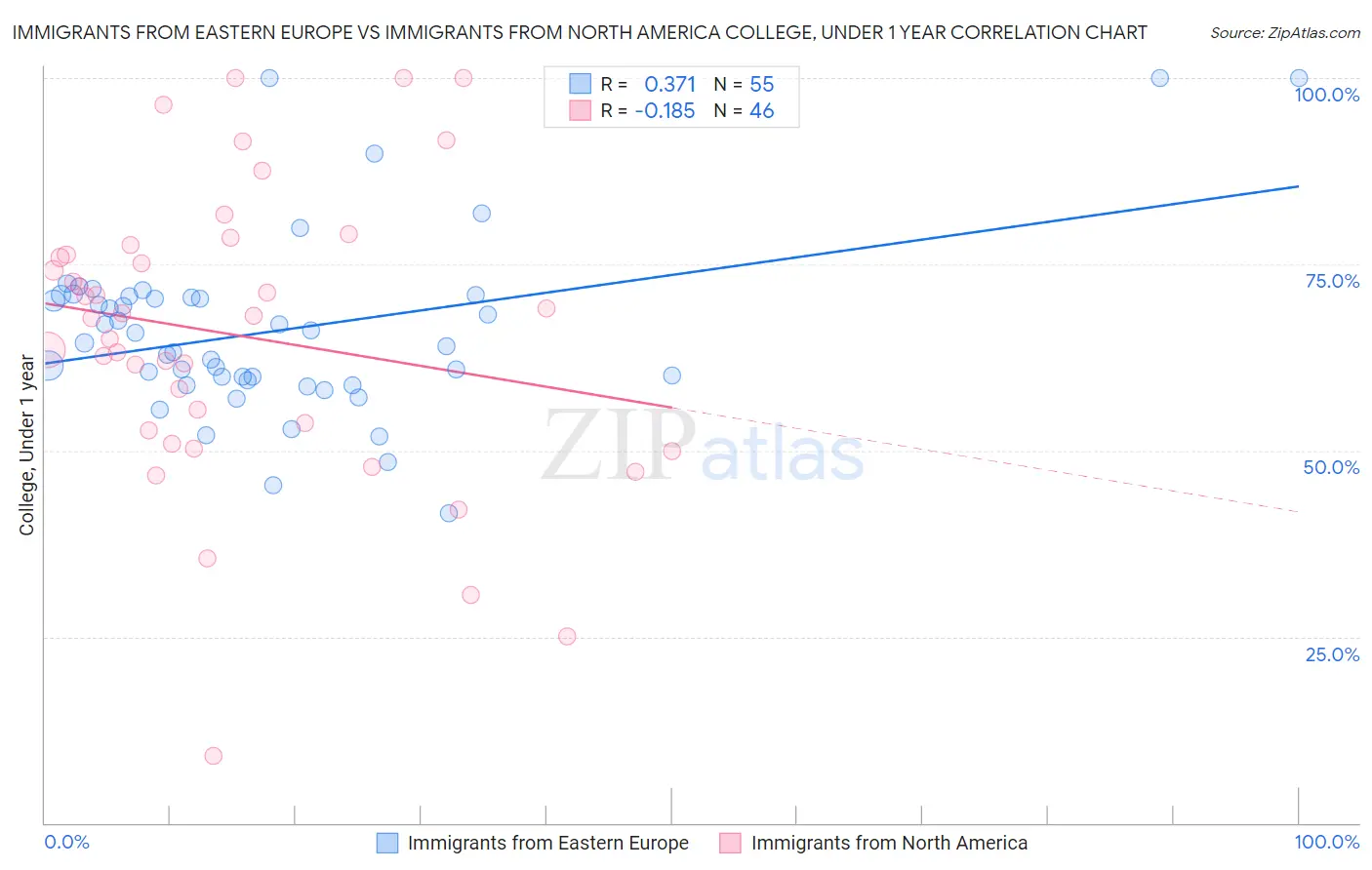 Immigrants from Eastern Europe vs Immigrants from North America College, Under 1 year