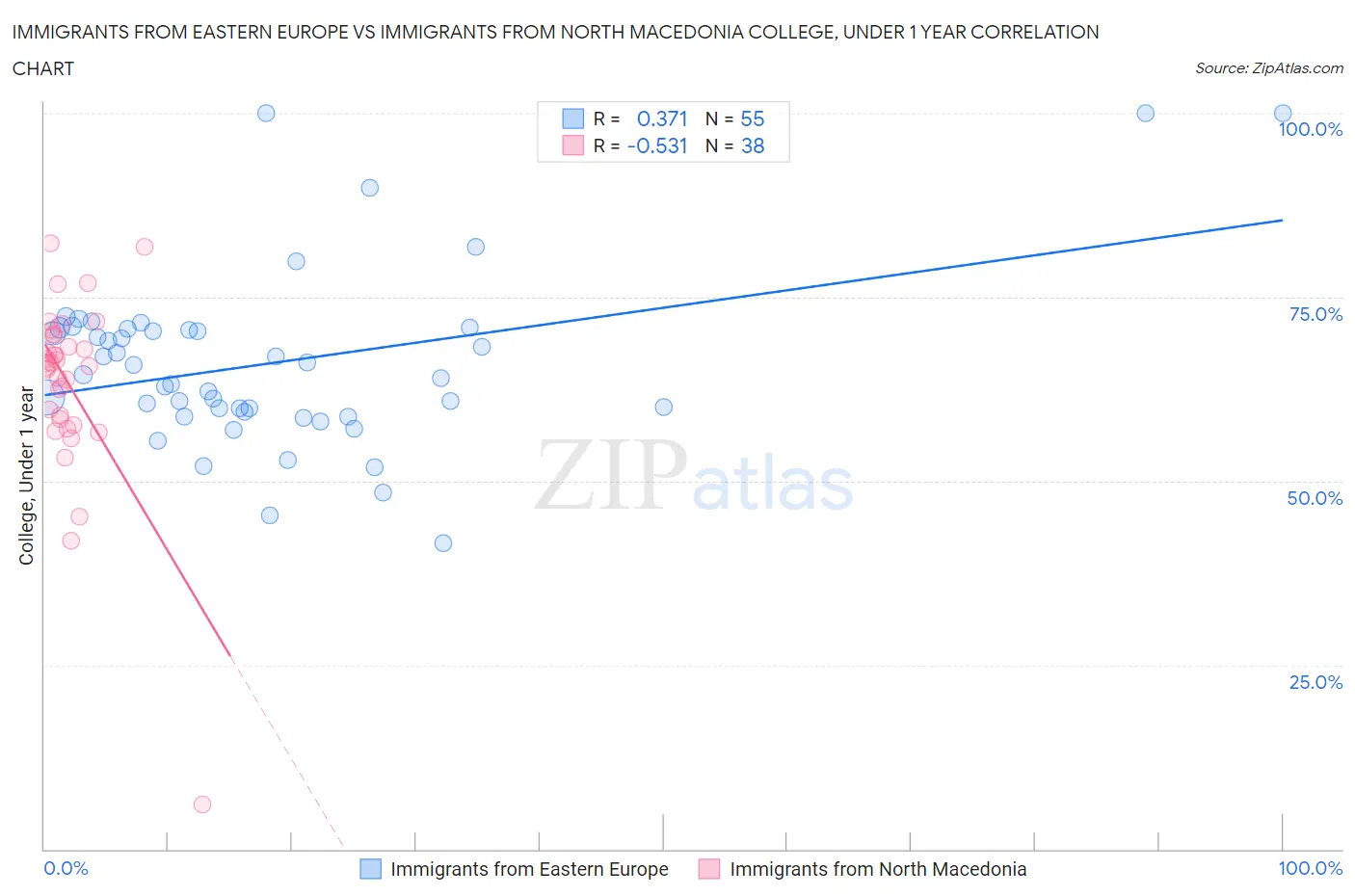 Immigrants from Eastern Europe vs Immigrants from North Macedonia College, Under 1 year