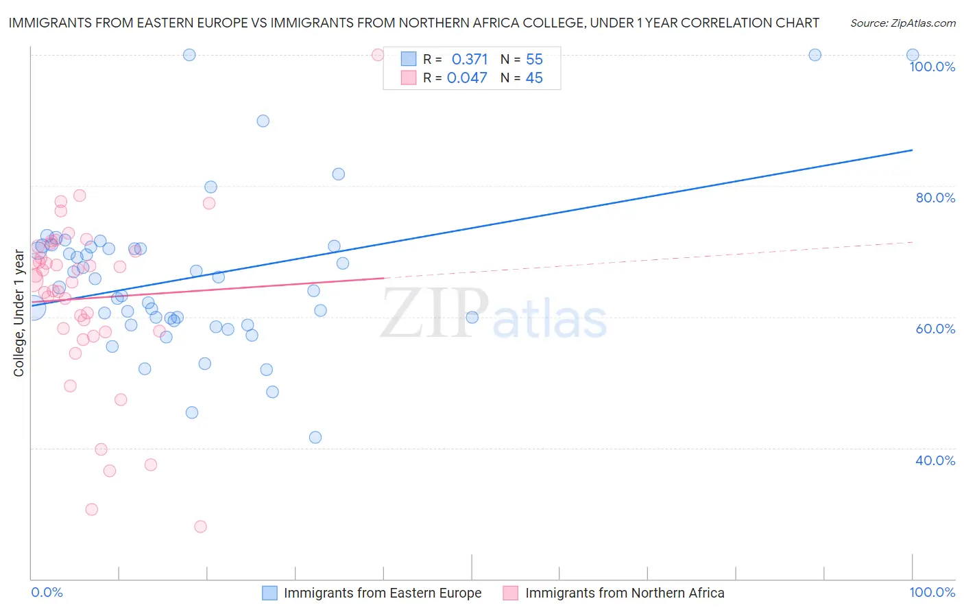 Immigrants from Eastern Europe vs Immigrants from Northern Africa College, Under 1 year