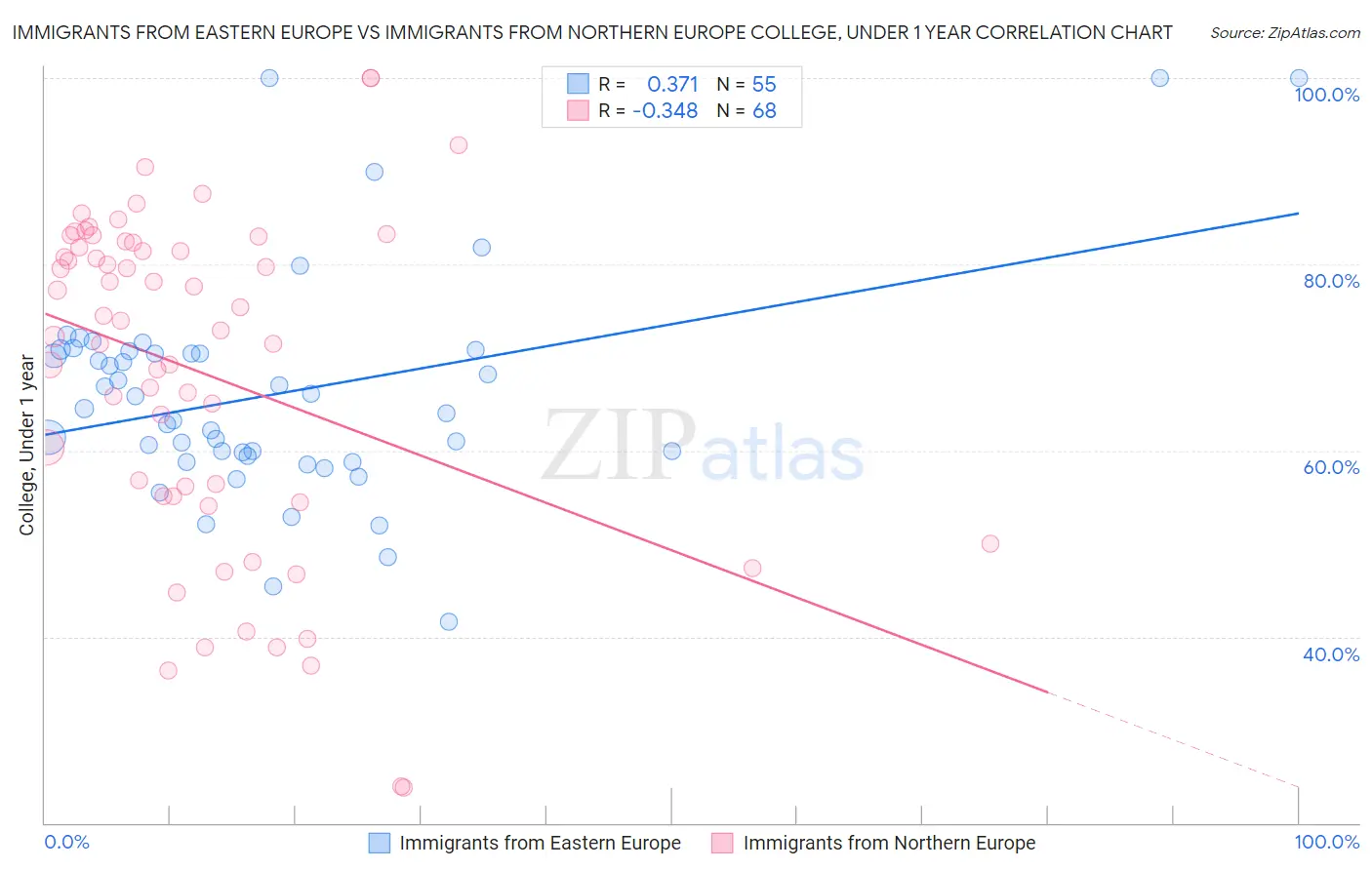 Immigrants from Eastern Europe vs Immigrants from Northern Europe College, Under 1 year