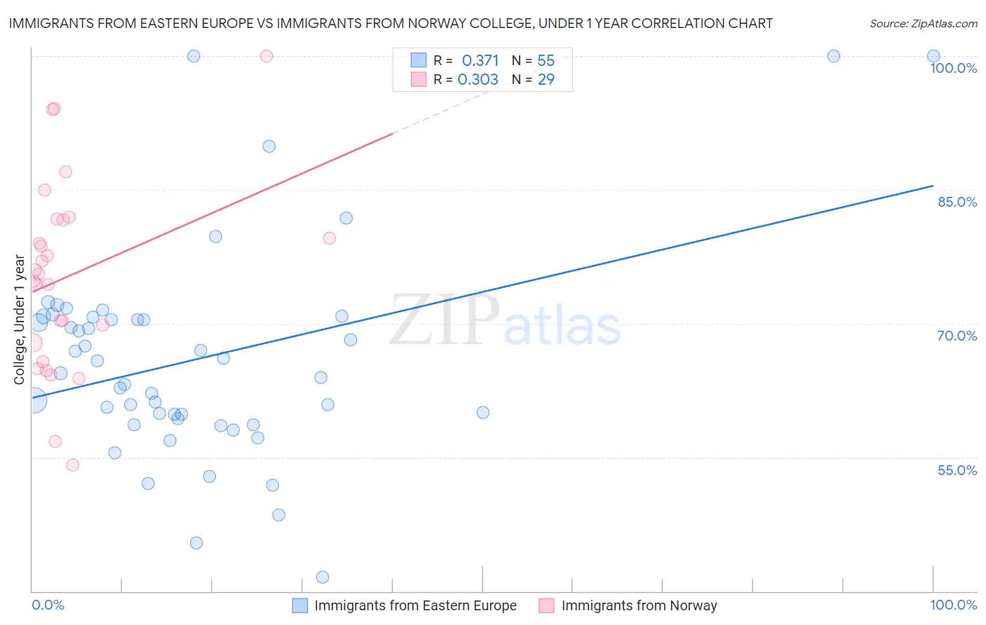 Immigrants from Eastern Europe vs Immigrants from Norway College, Under 1 year