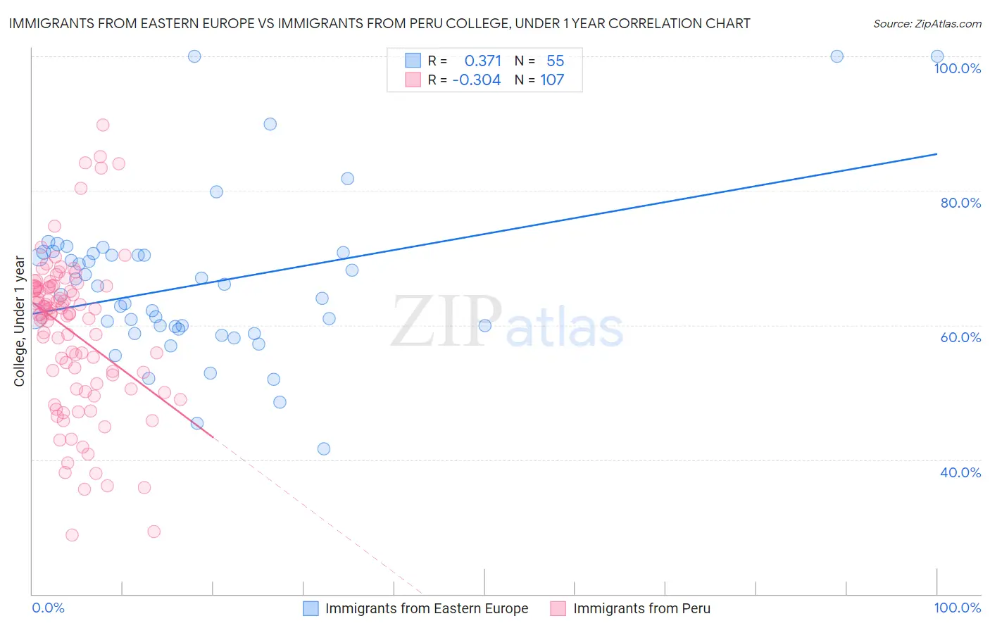 Immigrants from Eastern Europe vs Immigrants from Peru College, Under 1 year
