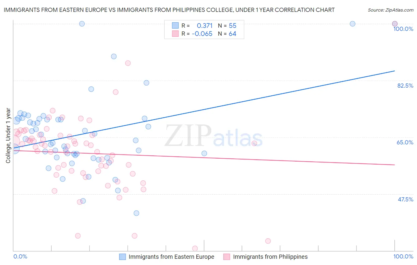 Immigrants from Eastern Europe vs Immigrants from Philippines College, Under 1 year
