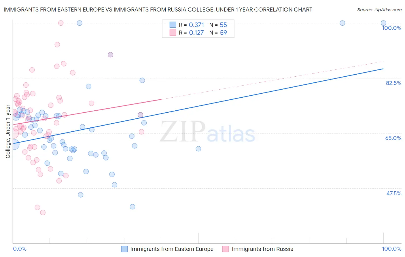Immigrants from Eastern Europe vs Immigrants from Russia College, Under 1 year