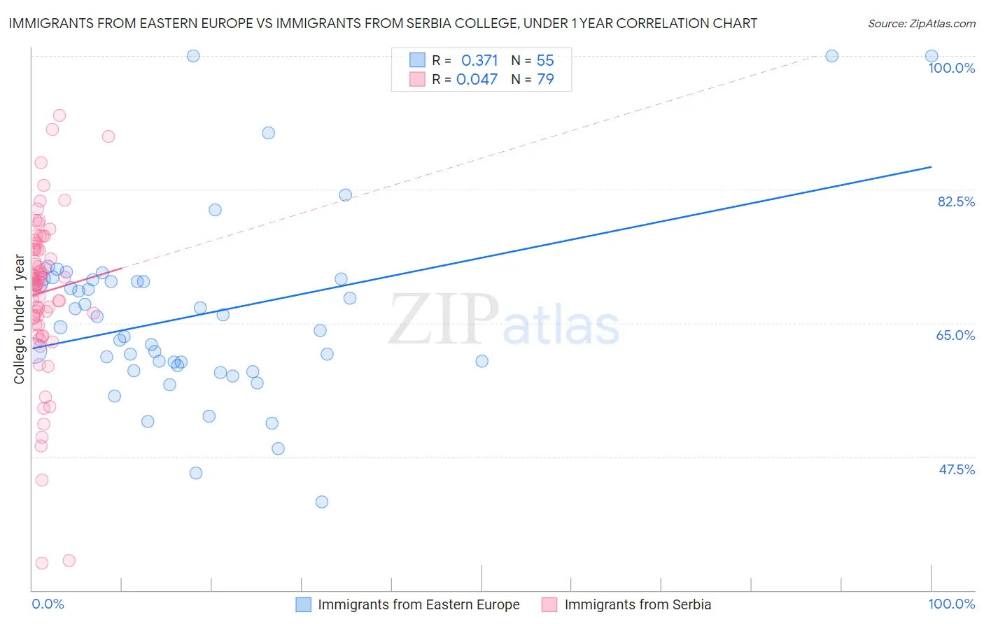 Immigrants from Eastern Europe vs Immigrants from Serbia College, Under 1 year