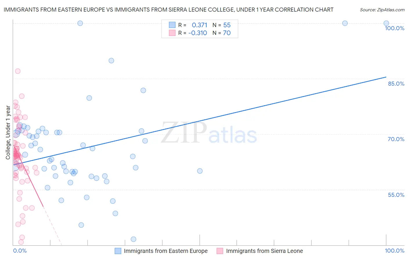 Immigrants from Eastern Europe vs Immigrants from Sierra Leone College, Under 1 year