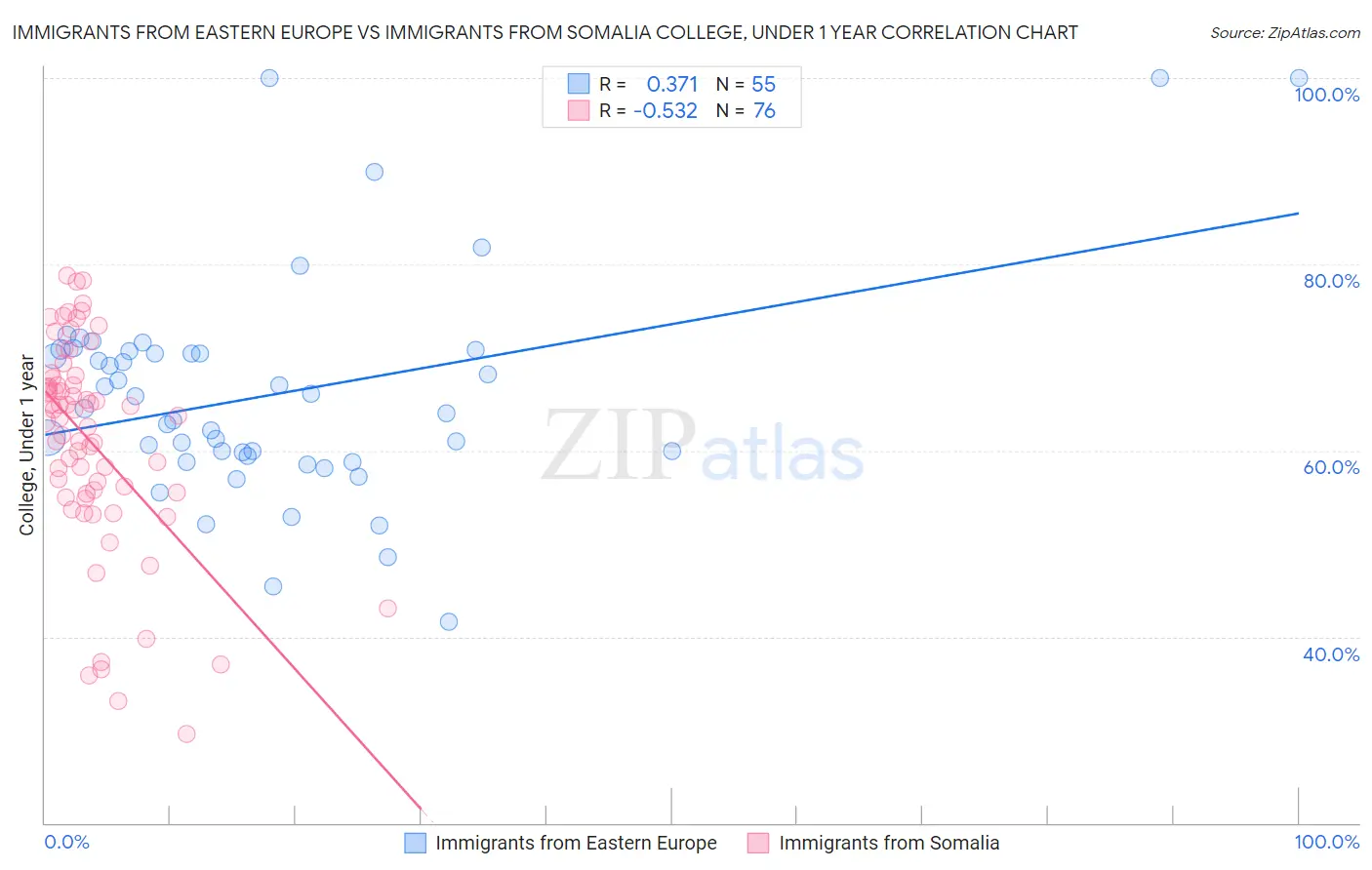 Immigrants from Eastern Europe vs Immigrants from Somalia College, Under 1 year