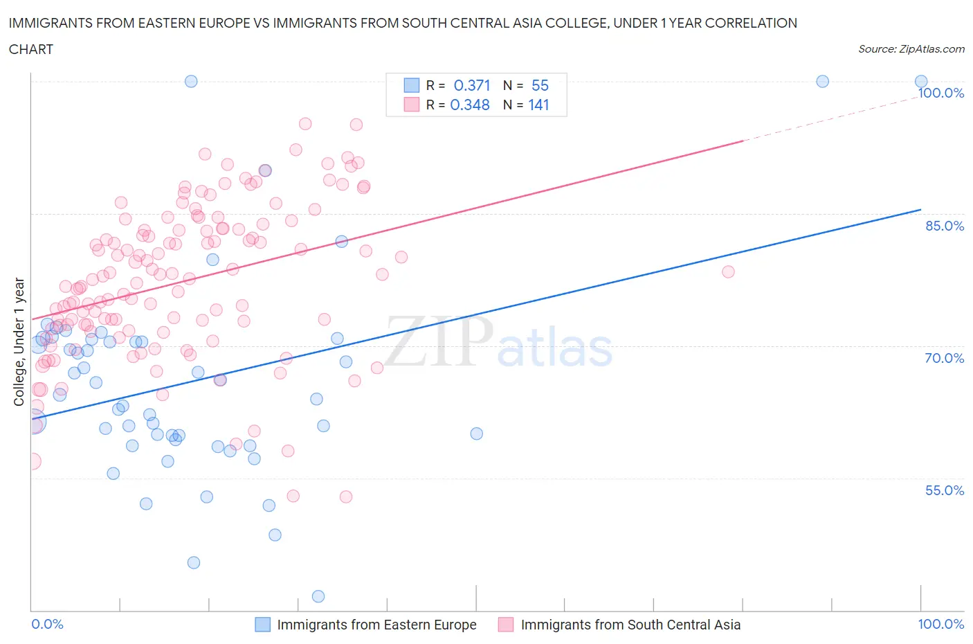 Immigrants from Eastern Europe vs Immigrants from South Central Asia College, Under 1 year