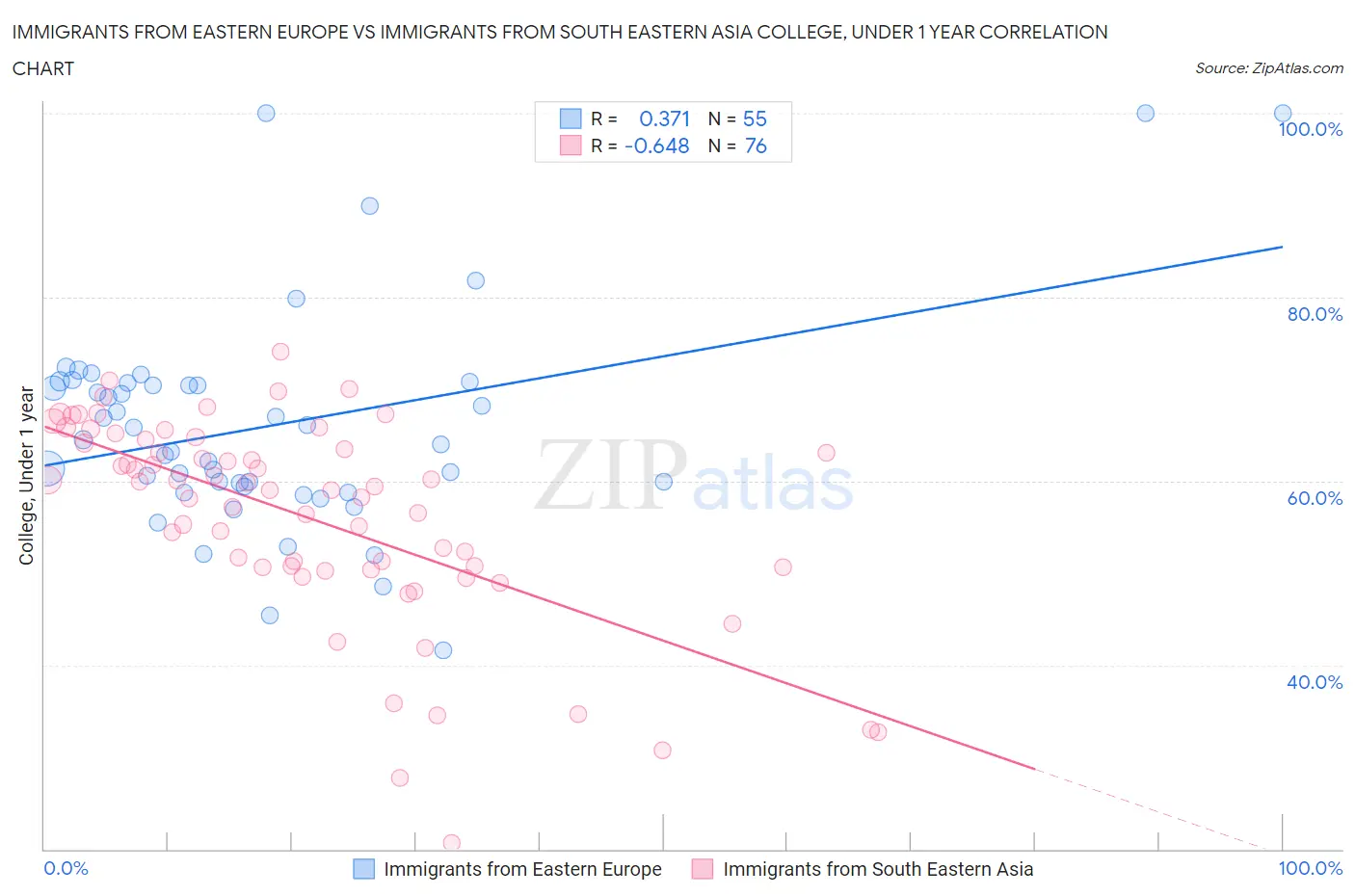 Immigrants from Eastern Europe vs Immigrants from South Eastern Asia College, Under 1 year