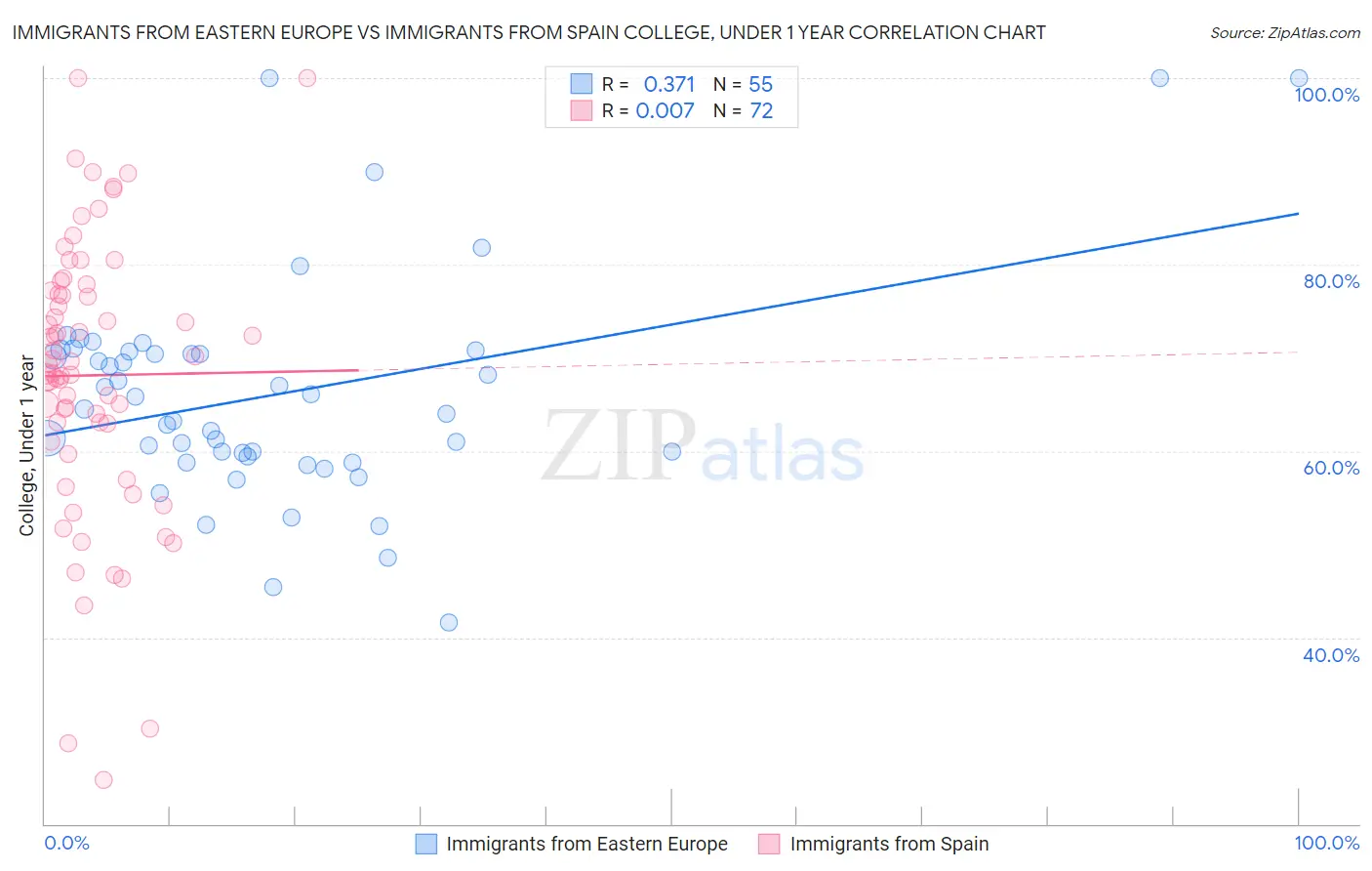 Immigrants from Eastern Europe vs Immigrants from Spain College, Under 1 year