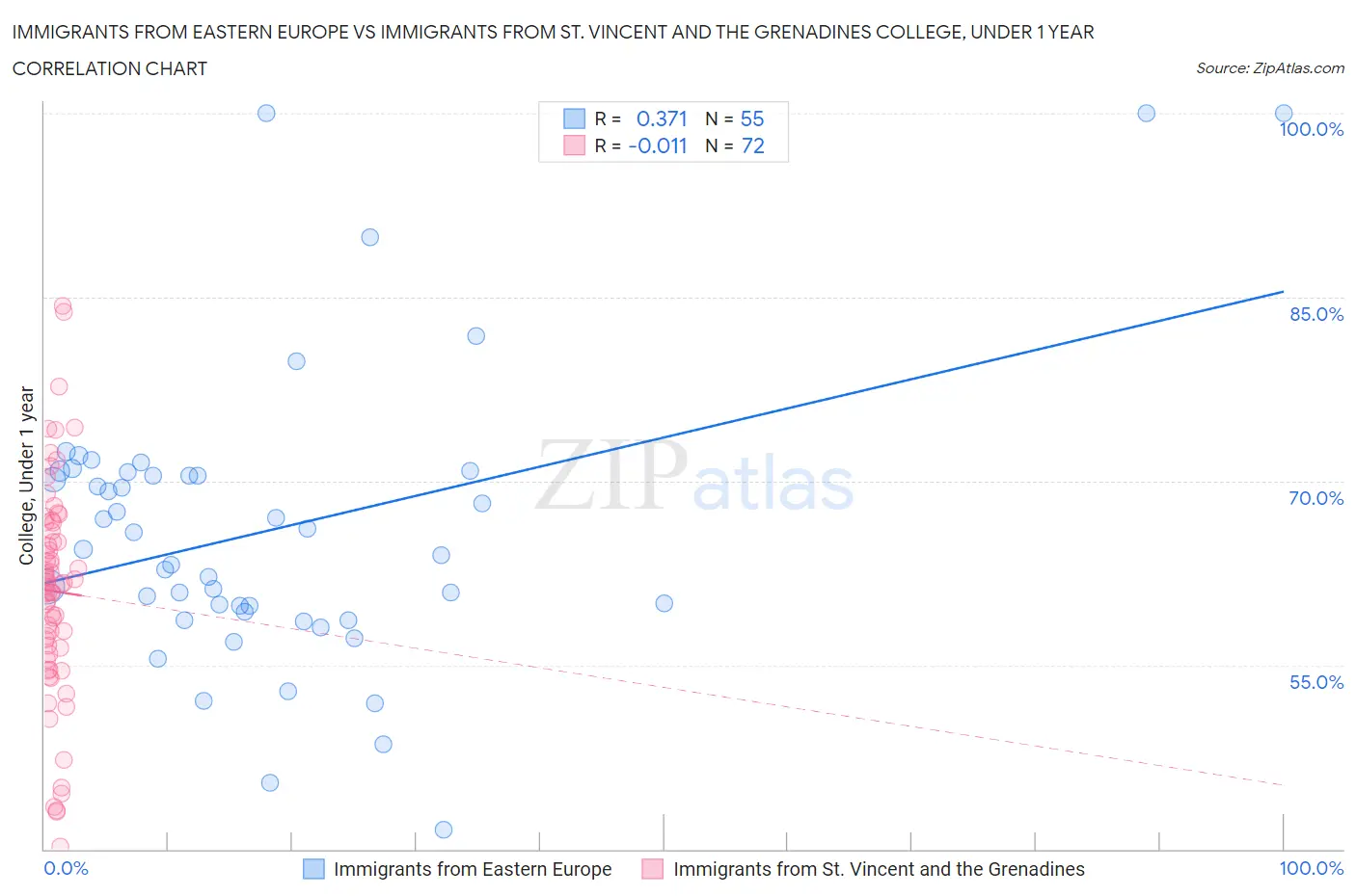 Immigrants from Eastern Europe vs Immigrants from St. Vincent and the Grenadines College, Under 1 year