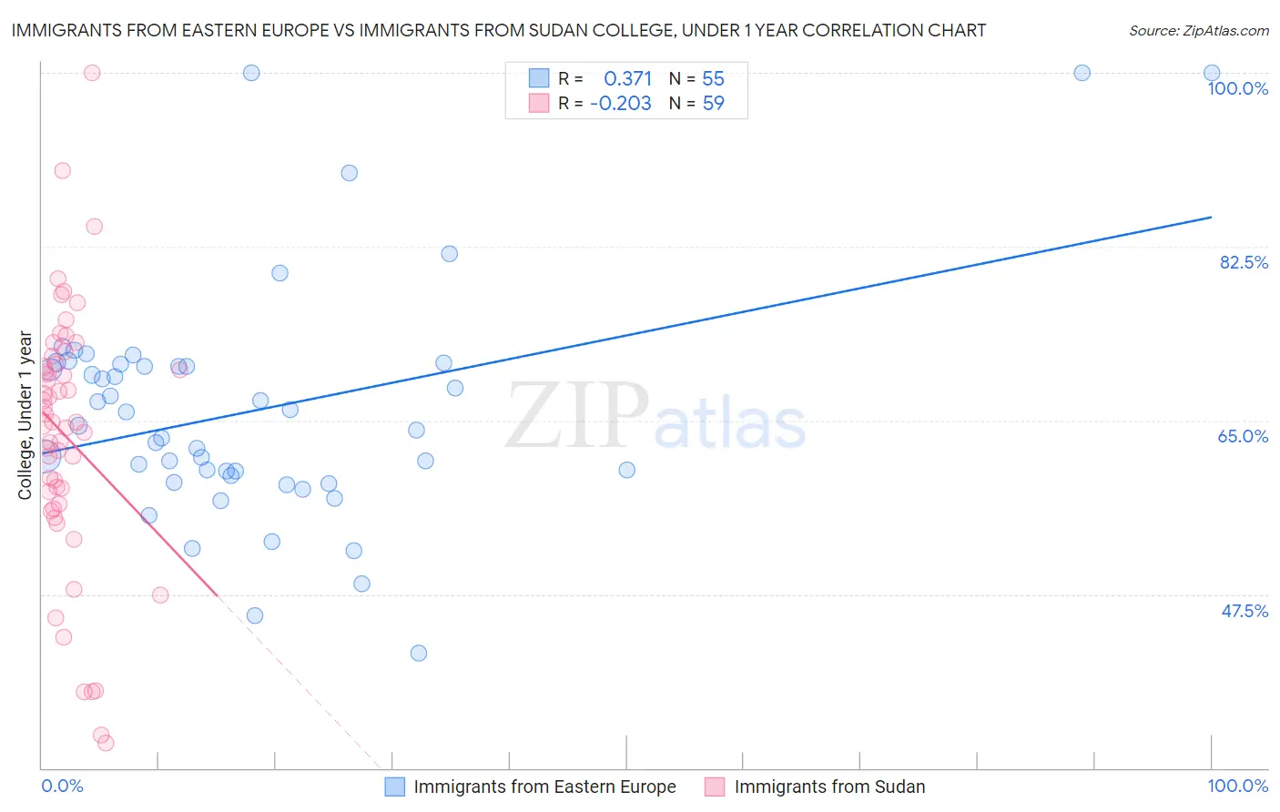 Immigrants from Eastern Europe vs Immigrants from Sudan College, Under 1 year