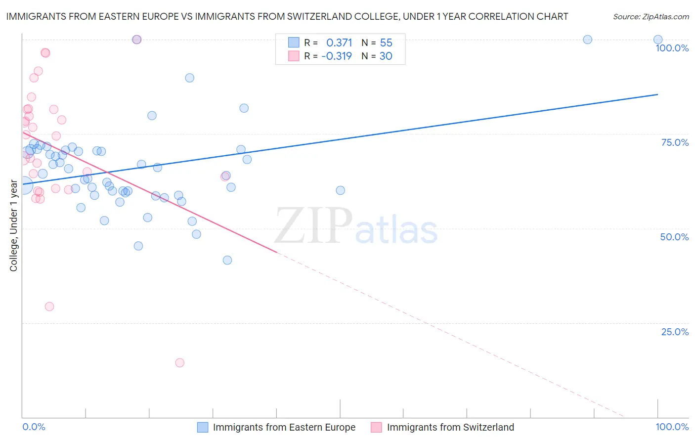 Immigrants from Eastern Europe vs Immigrants from Switzerland College, Under 1 year