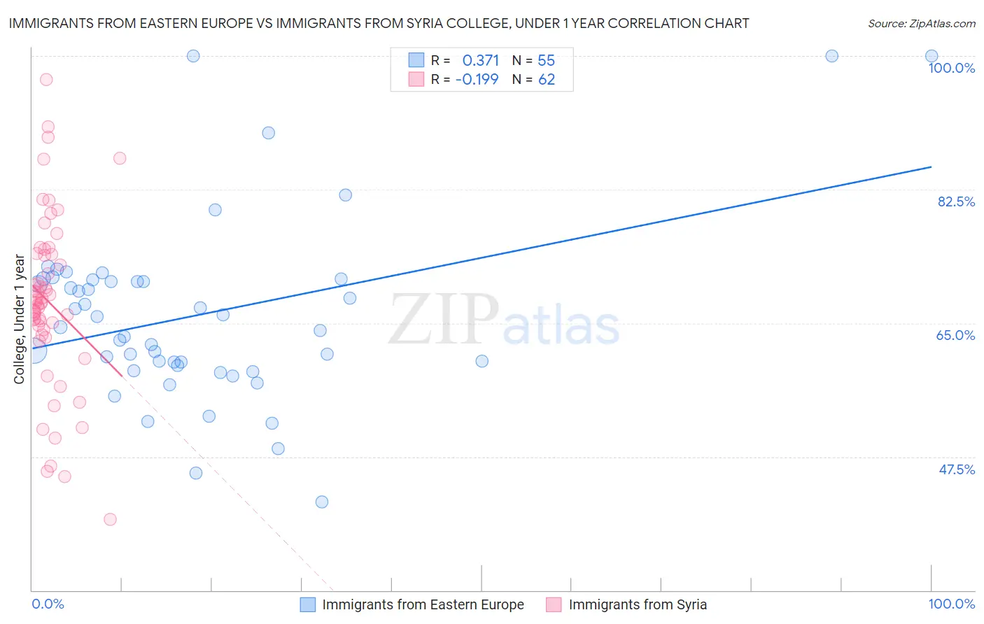 Immigrants from Eastern Europe vs Immigrants from Syria College, Under 1 year