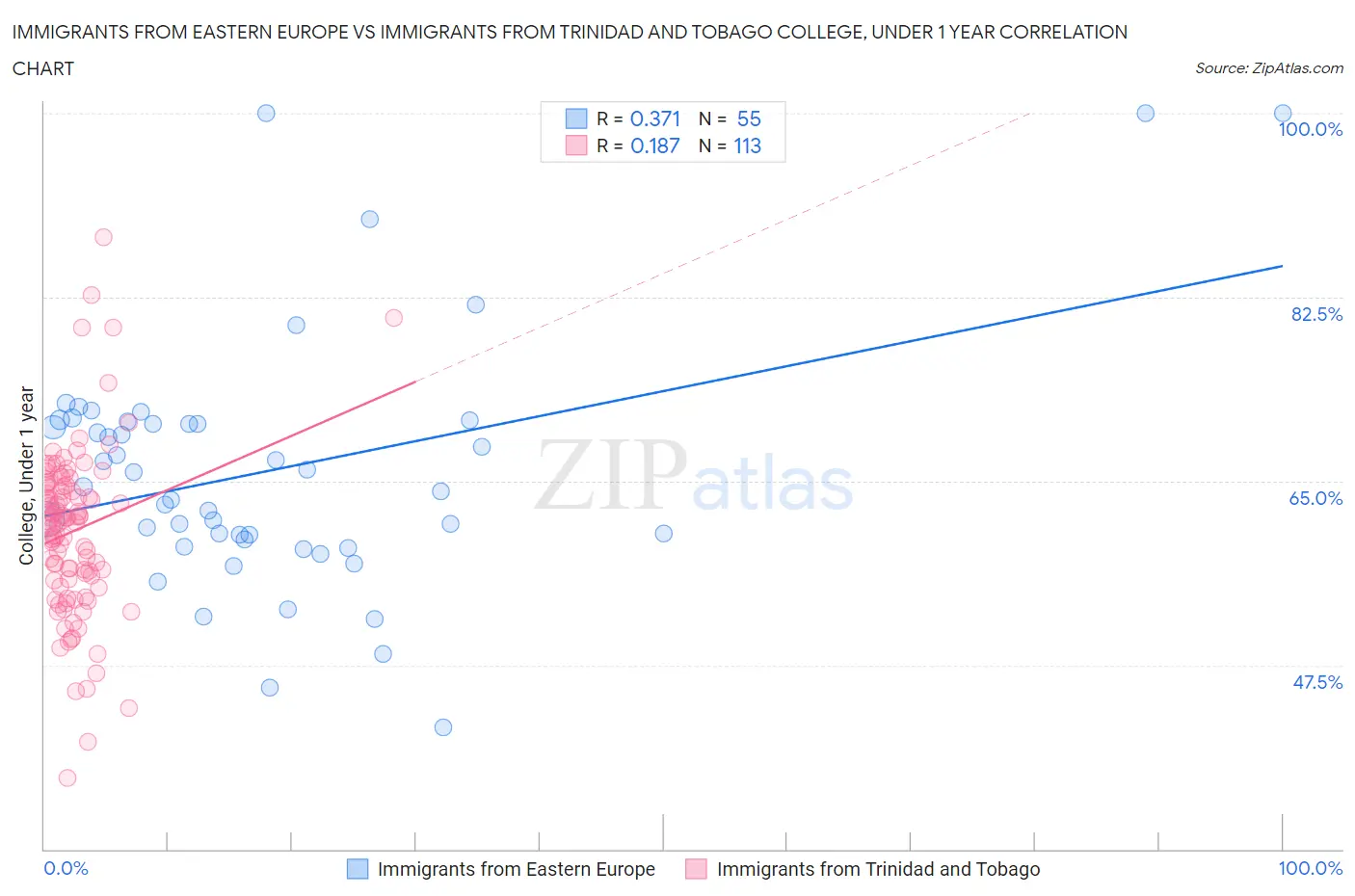 Immigrants from Eastern Europe vs Immigrants from Trinidad and Tobago College, Under 1 year