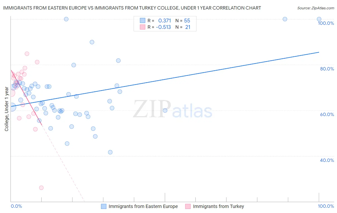 Immigrants from Eastern Europe vs Immigrants from Turkey College, Under 1 year