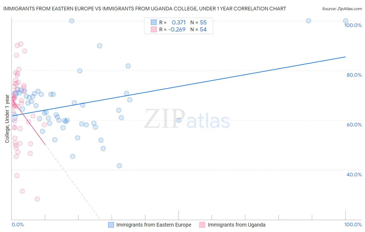 Immigrants from Eastern Europe vs Immigrants from Uganda College, Under 1 year