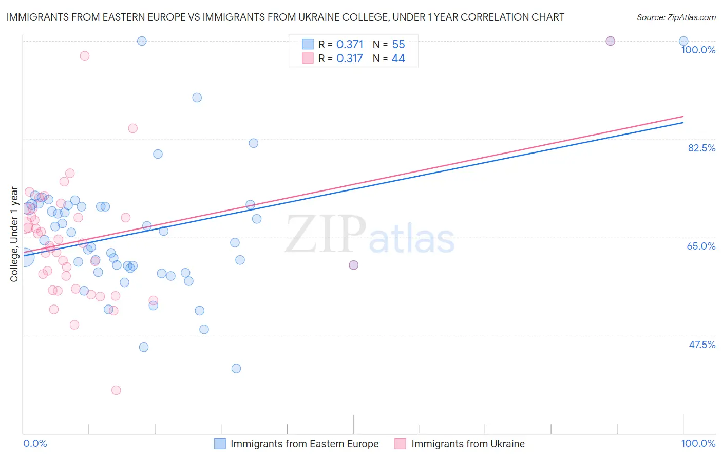 Immigrants from Eastern Europe vs Immigrants from Ukraine College, Under 1 year