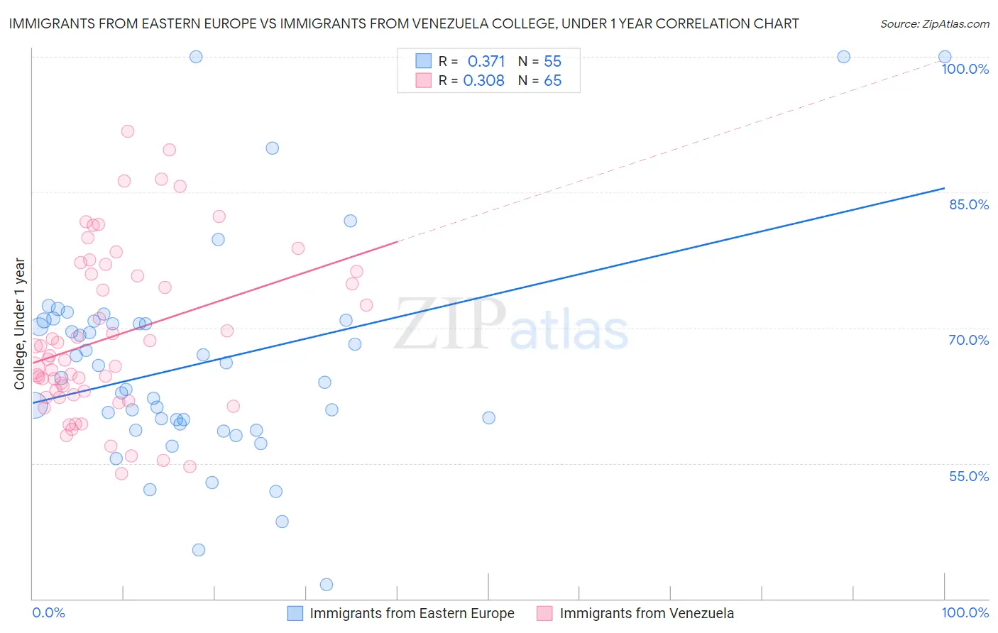 Immigrants from Eastern Europe vs Immigrants from Venezuela College, Under 1 year