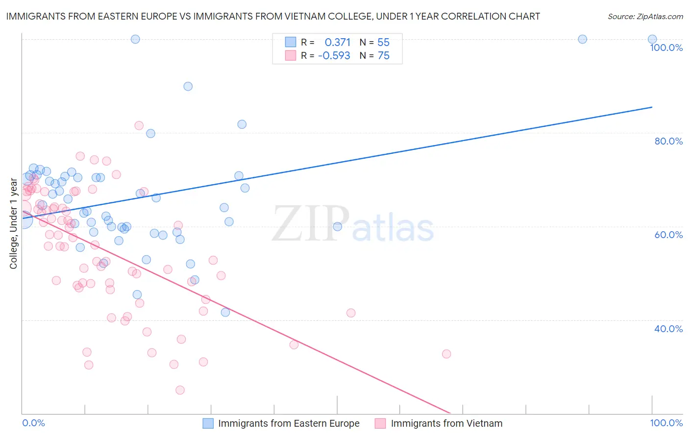 Immigrants from Eastern Europe vs Immigrants from Vietnam College, Under 1 year