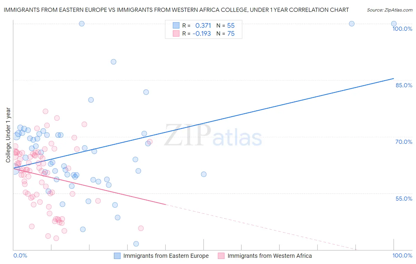 Immigrants from Eastern Europe vs Immigrants from Western Africa College, Under 1 year