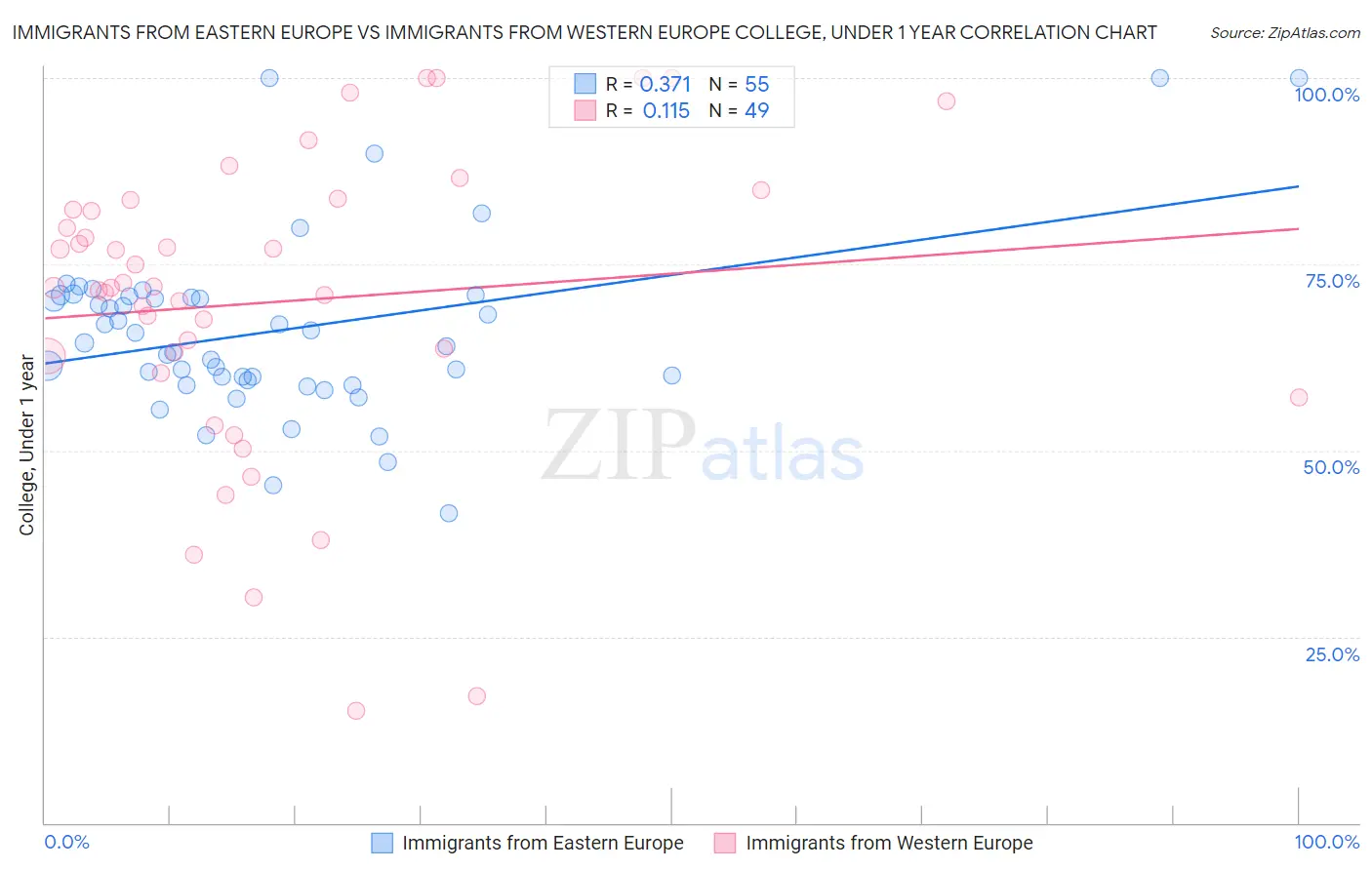 Immigrants from Eastern Europe vs Immigrants from Western Europe College, Under 1 year