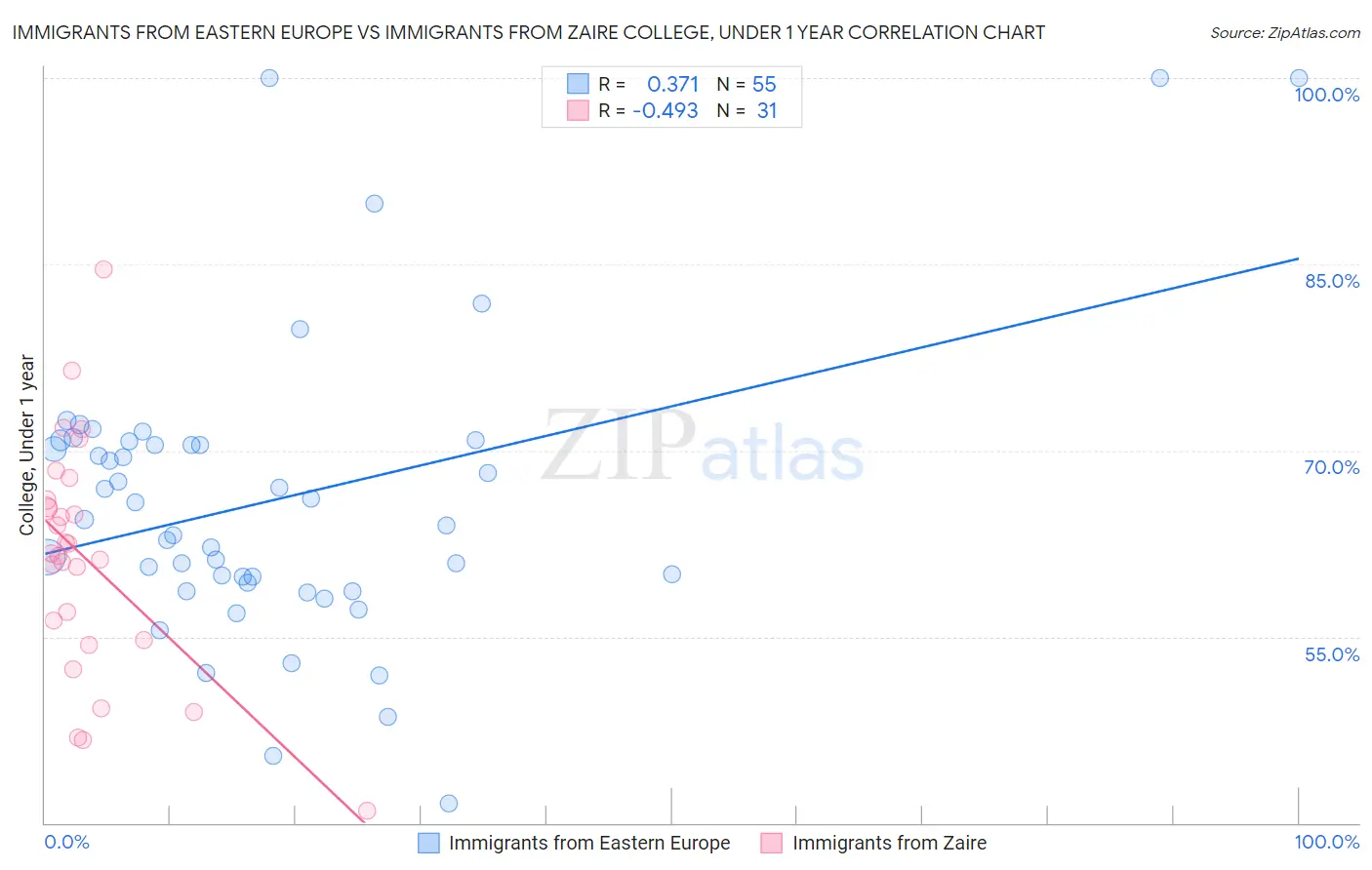 Immigrants from Eastern Europe vs Immigrants from Zaire College, Under 1 year