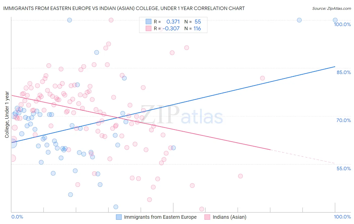 Immigrants from Eastern Europe vs Indian (Asian) College, Under 1 year