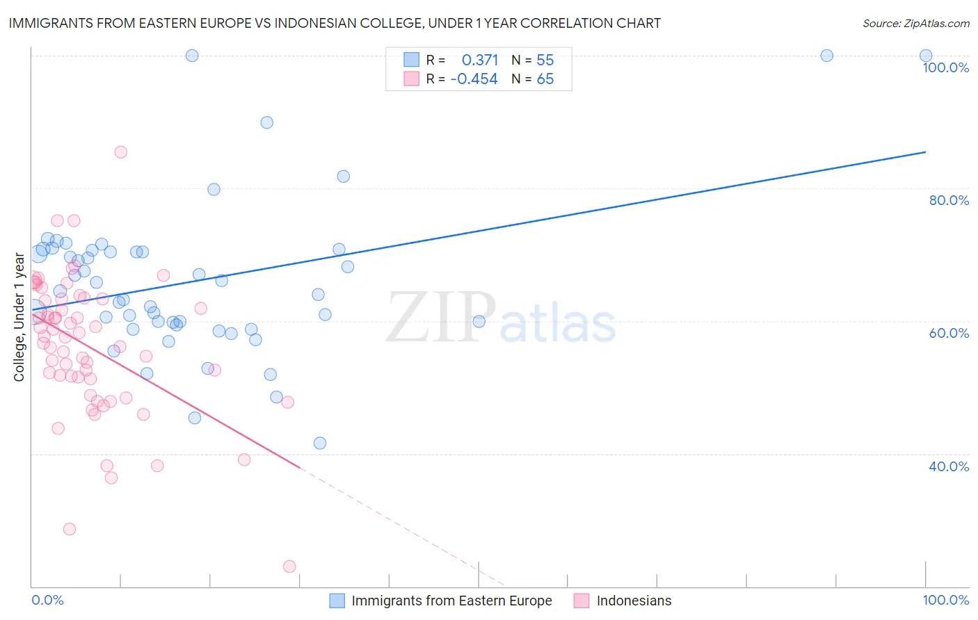 Immigrants from Eastern Europe vs Indonesian College, Under 1 year