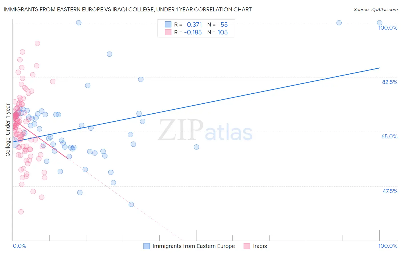 Immigrants from Eastern Europe vs Iraqi College, Under 1 year
