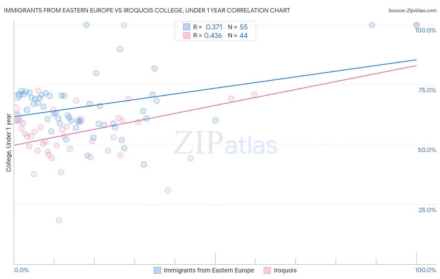 Immigrants from Eastern Europe vs Iroquois College, Under 1 year