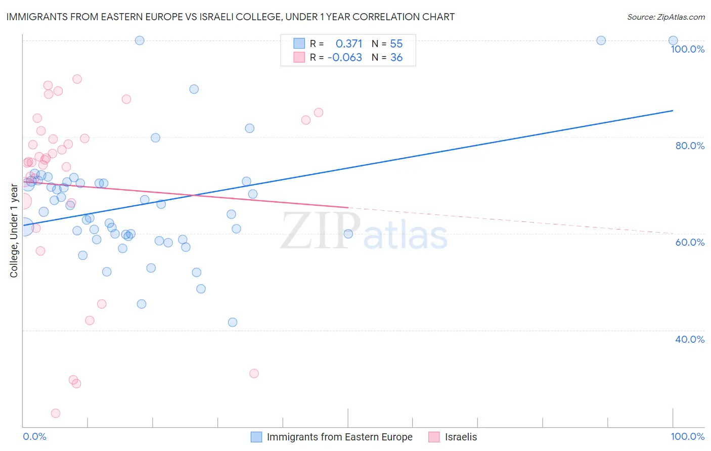 Immigrants from Eastern Europe vs Israeli College, Under 1 year