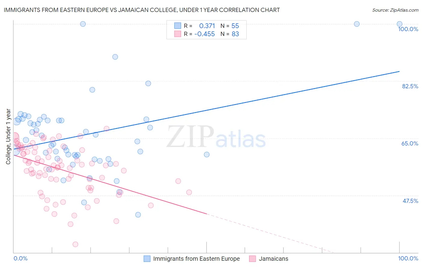 Immigrants from Eastern Europe vs Jamaican College, Under 1 year