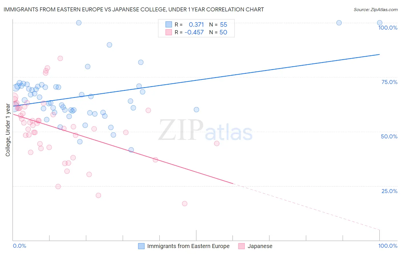 Immigrants from Eastern Europe vs Japanese College, Under 1 year