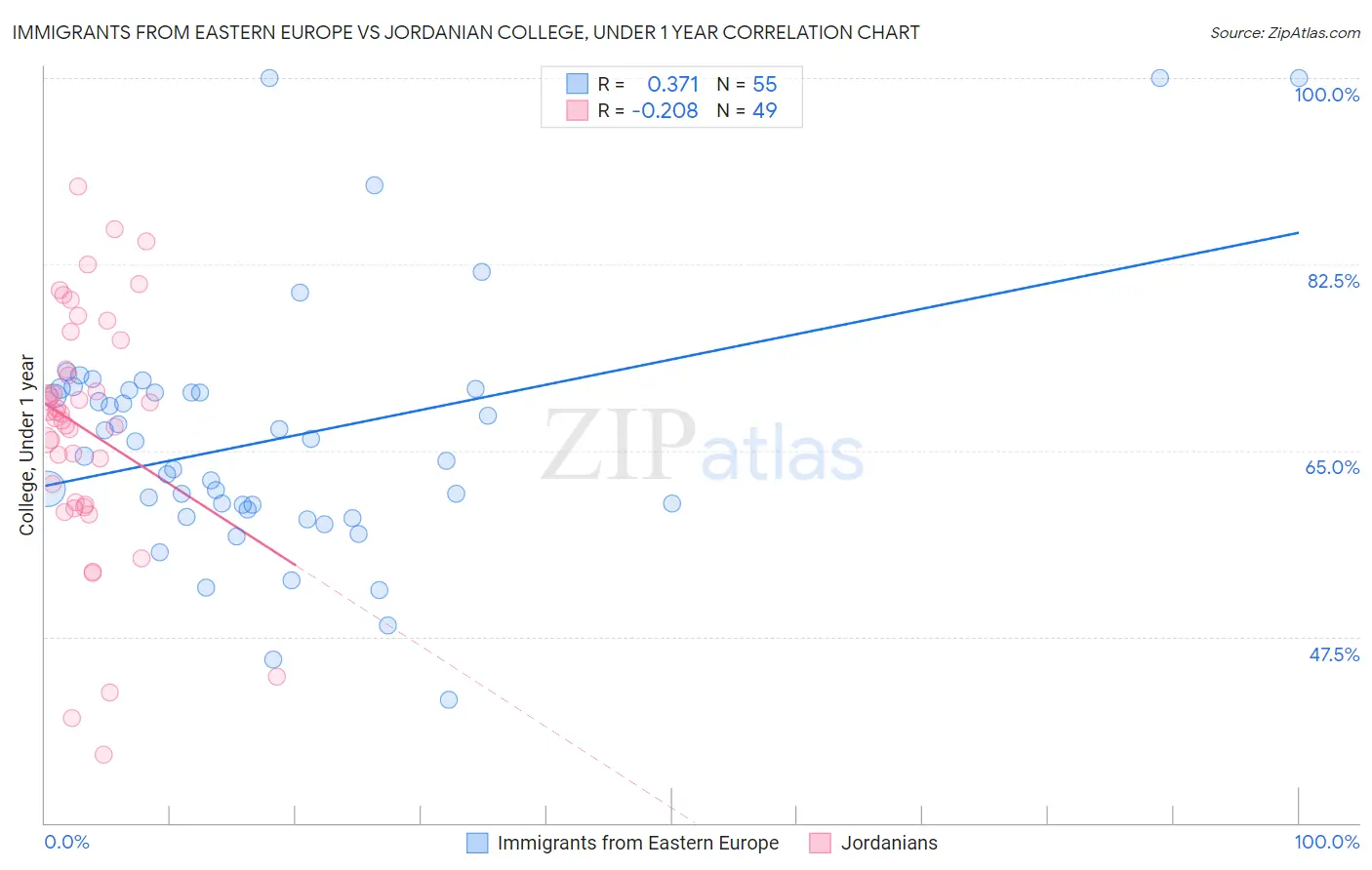 Immigrants from Eastern Europe vs Jordanian College, Under 1 year