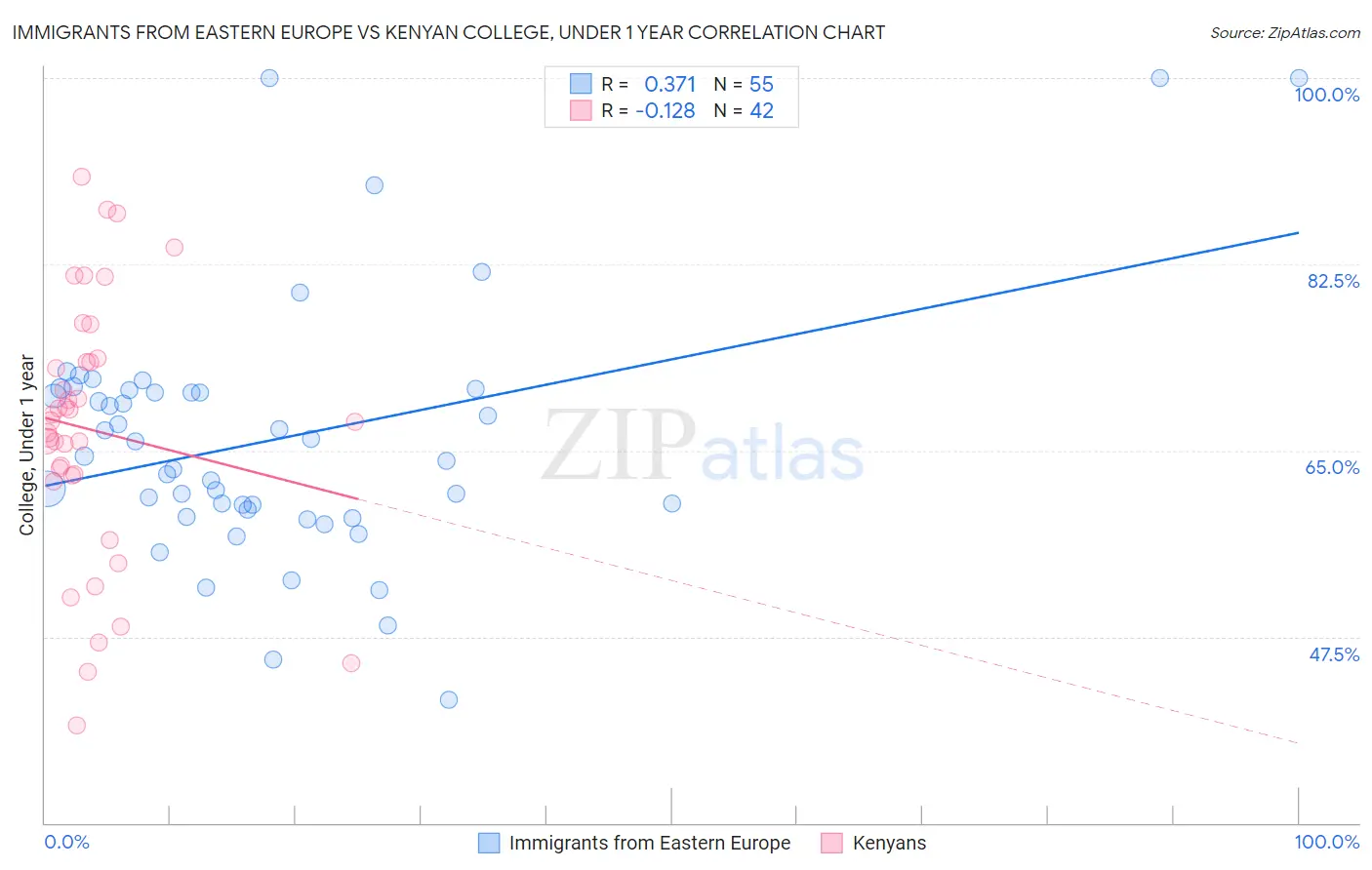 Immigrants from Eastern Europe vs Kenyan College, Under 1 year