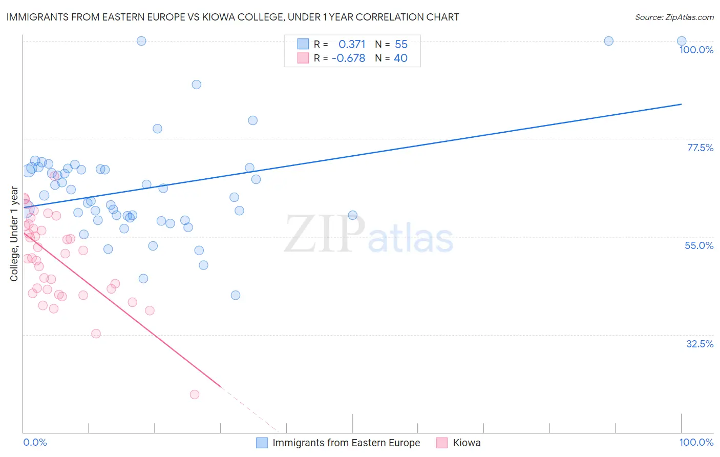 Immigrants from Eastern Europe vs Kiowa College, Under 1 year