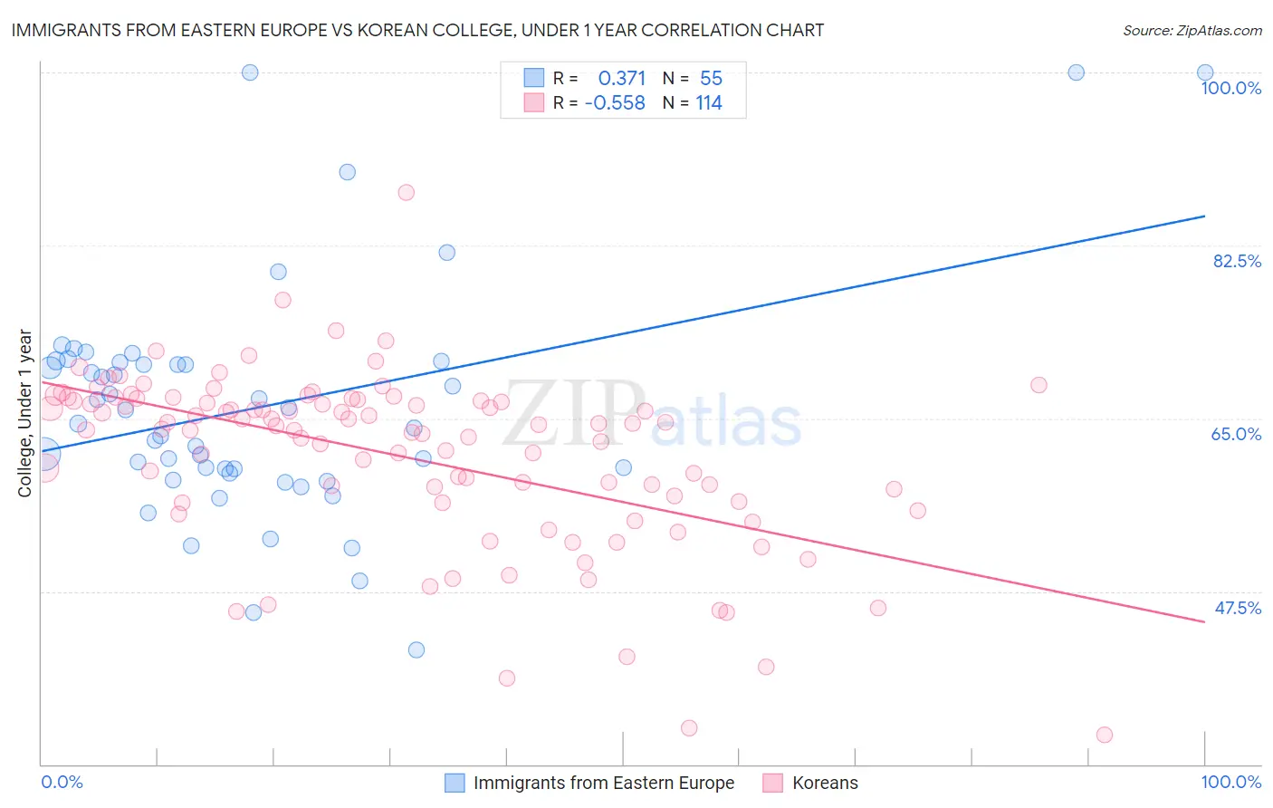Immigrants from Eastern Europe vs Korean College, Under 1 year
