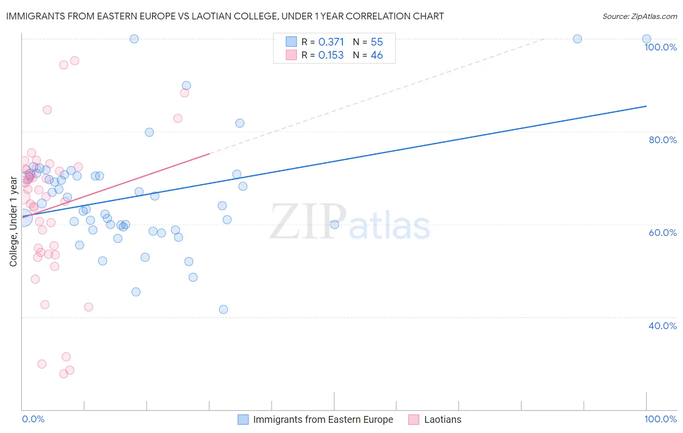 Immigrants from Eastern Europe vs Laotian College, Under 1 year