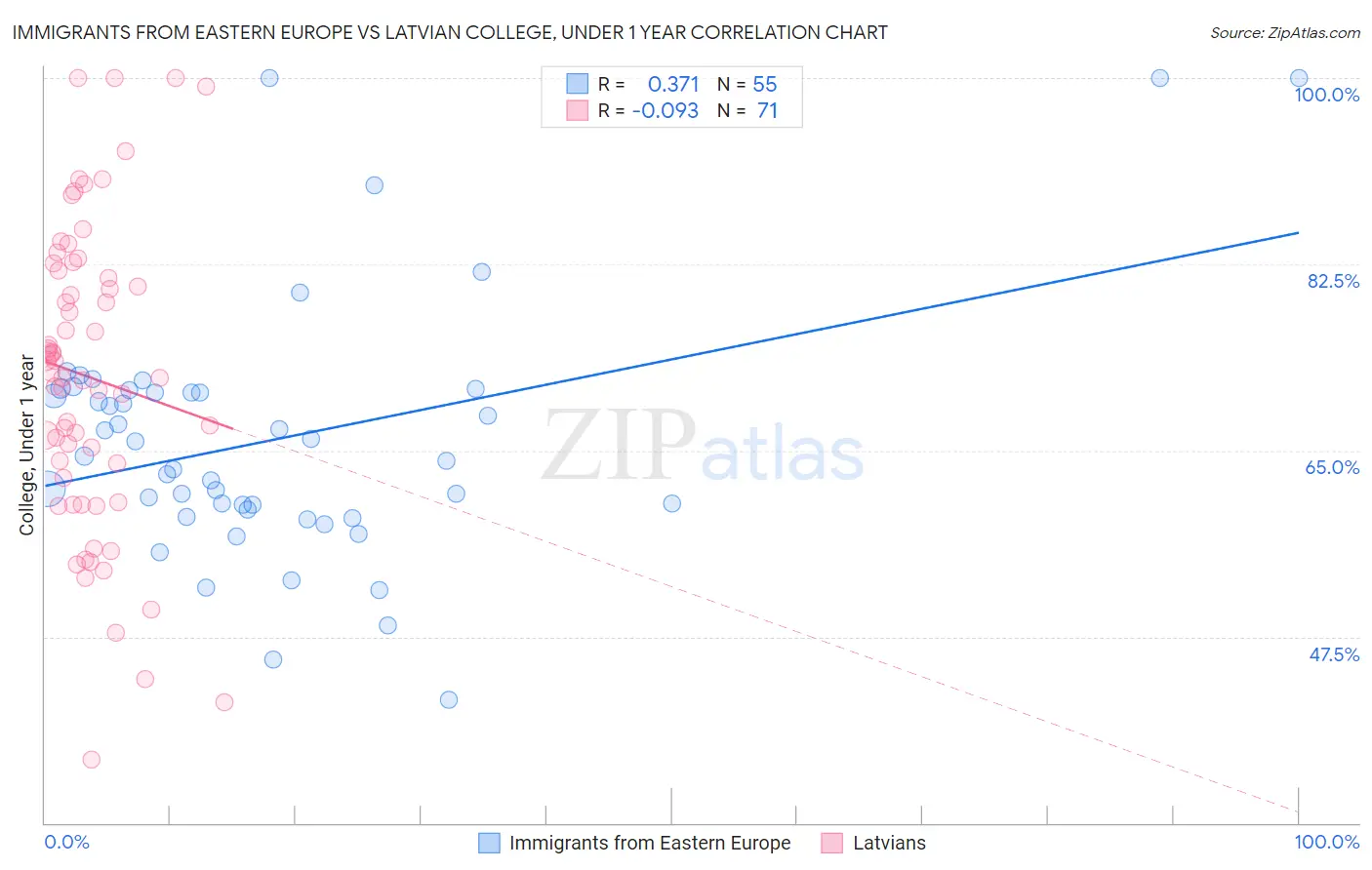 Immigrants from Eastern Europe vs Latvian College, Under 1 year