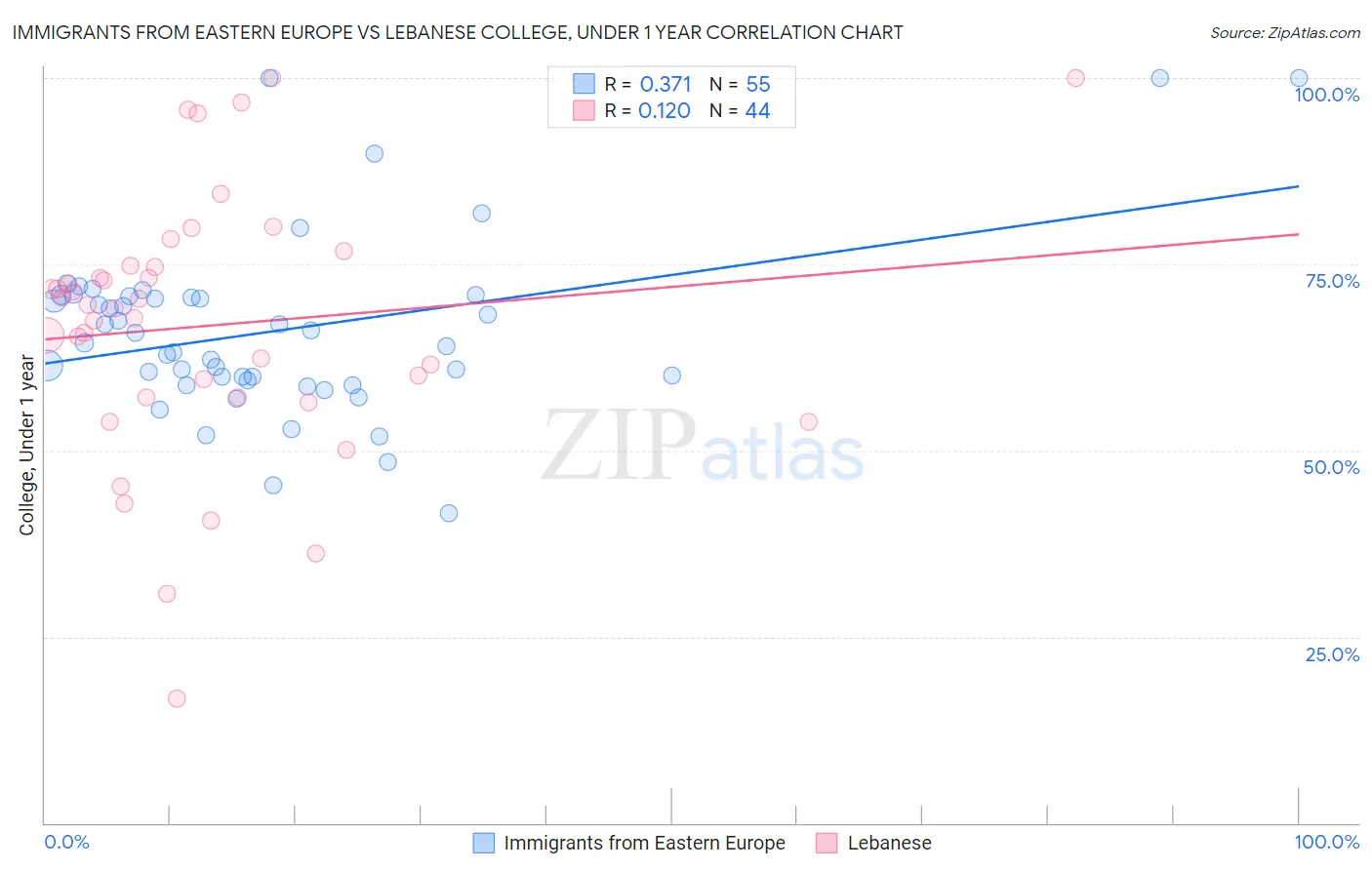 Immigrants from Eastern Europe vs Lebanese College, Under 1 year