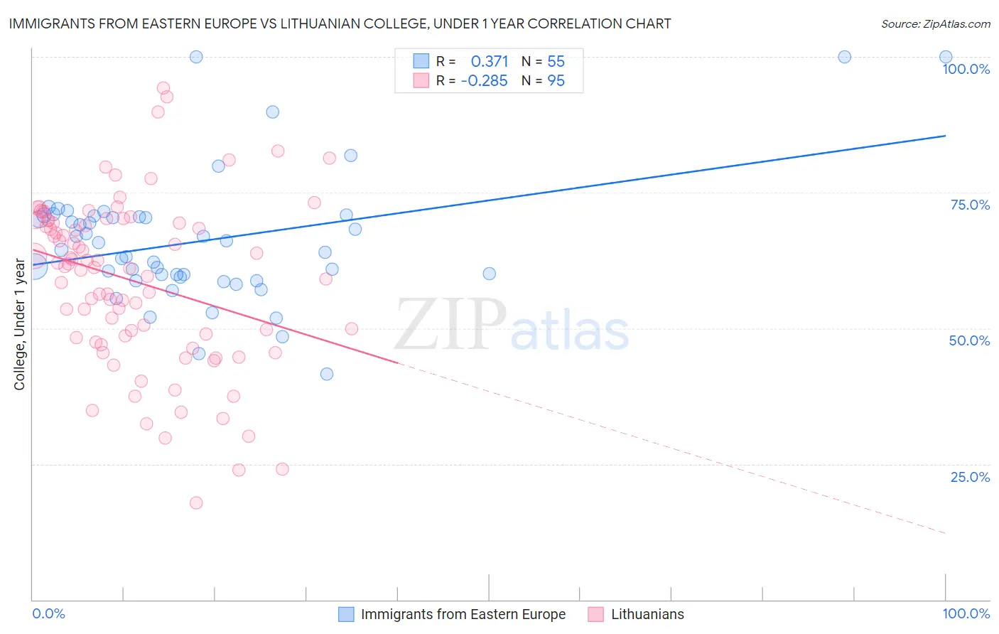 Immigrants from Eastern Europe vs Lithuanian College, Under 1 year