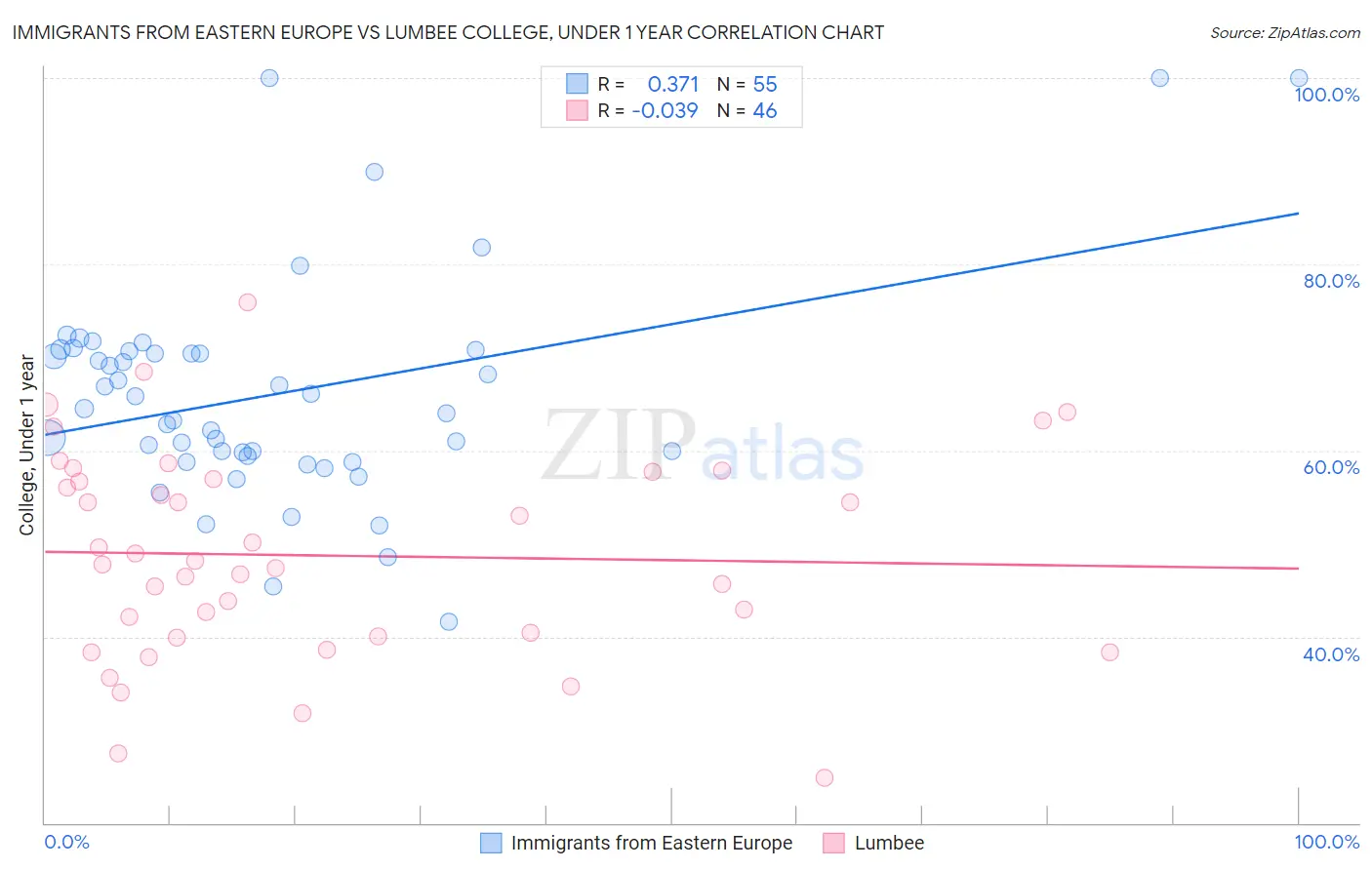 Immigrants from Eastern Europe vs Lumbee College, Under 1 year