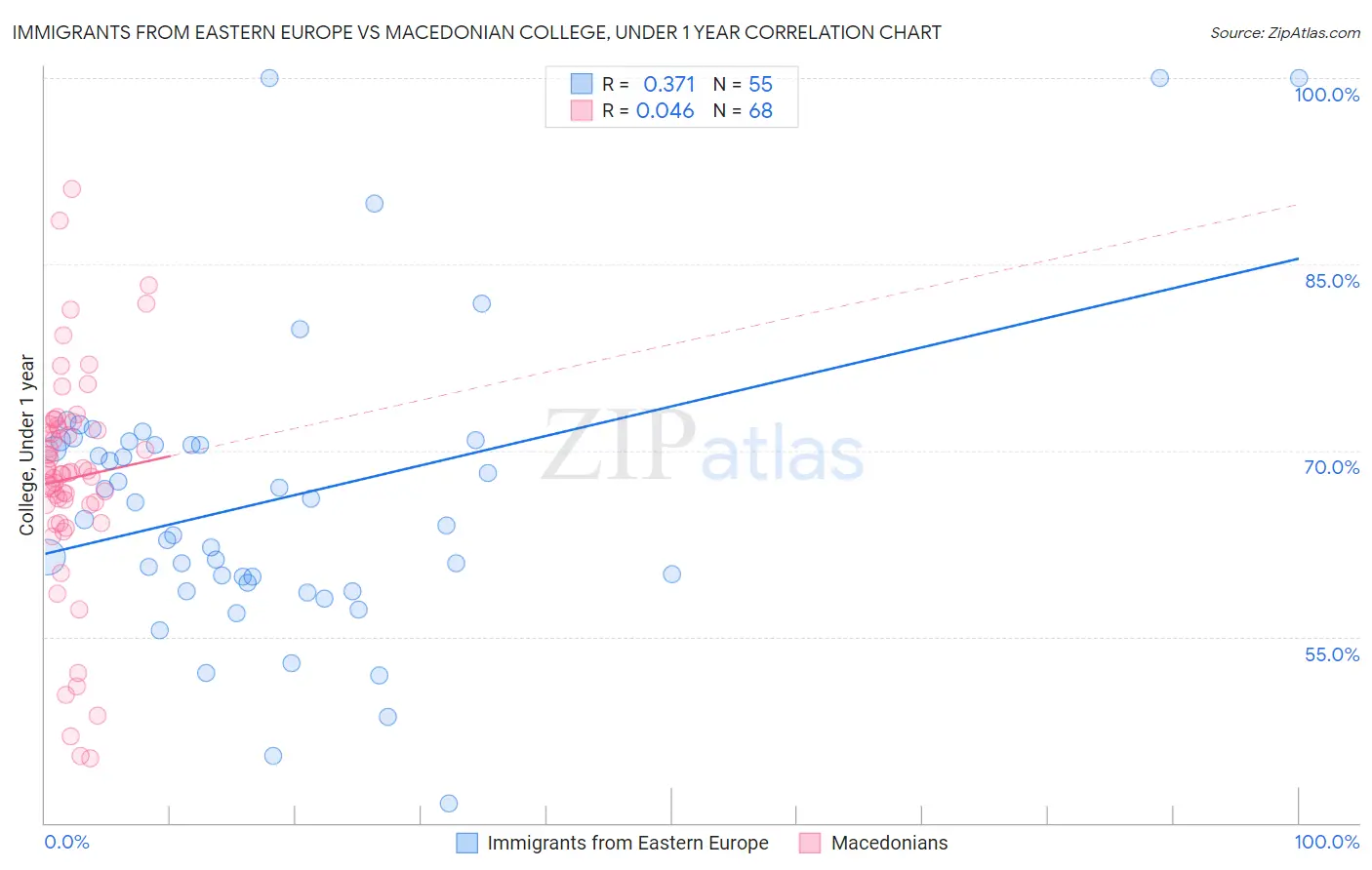 Immigrants from Eastern Europe vs Macedonian College, Under 1 year