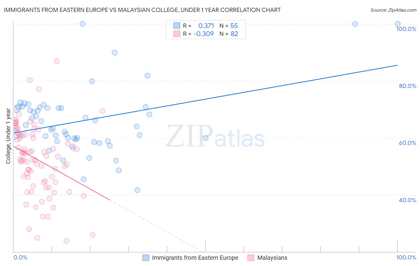 Immigrants from Eastern Europe vs Malaysian College, Under 1 year