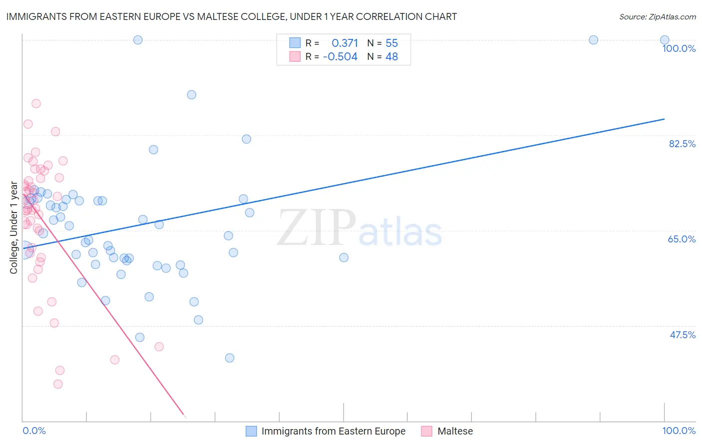 Immigrants from Eastern Europe vs Maltese College, Under 1 year